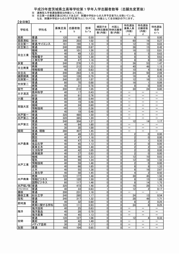 高校受験2017】茨城県立高入試の志願状況・倍率（確定）水戸第一（普通
