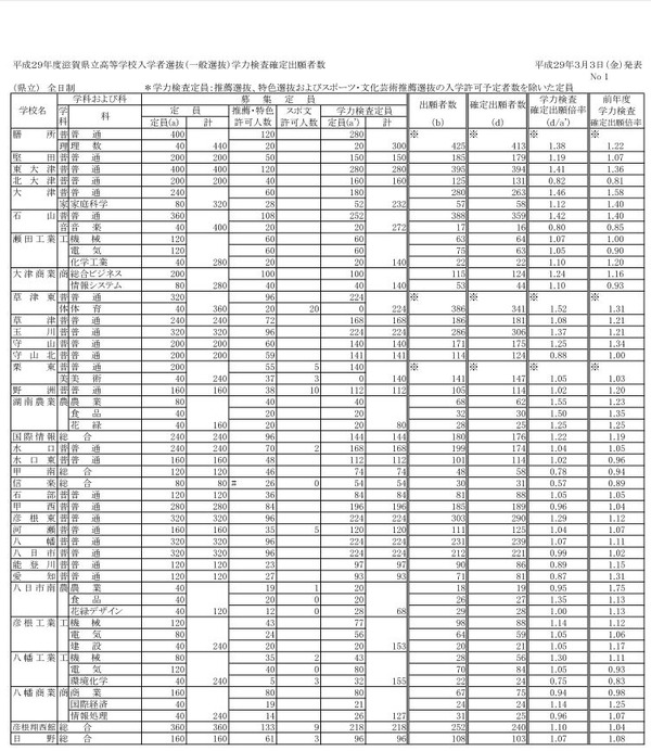 高校受験17 滋賀県立高入試の出願状況 倍率 確定 膳所1 38倍 リセマム