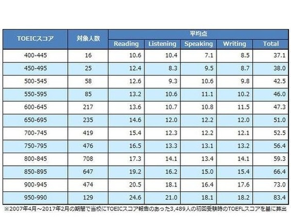 Toeic800点はtoefl Ibt59点に相当 アゴス ジャパンが換算表を発表 リセマム