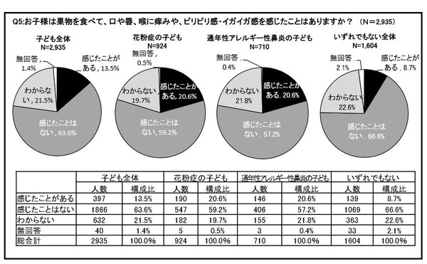 花粉症の子ども3割超 アトピーの3倍以上 果物でかゆみも 5枚目の写真 画像 リセマム