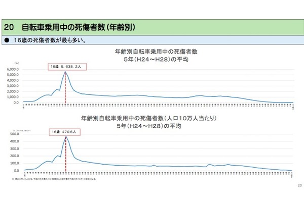 交通事故の死傷者、歩行中は7歳・自転車乗用中は16歳が最多 6枚目の写真・画像 リセマム