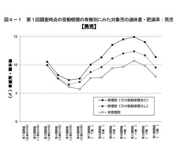 受動喫煙が子どもの肥満に影響 厚労省13年間の追跡調査 リセマム