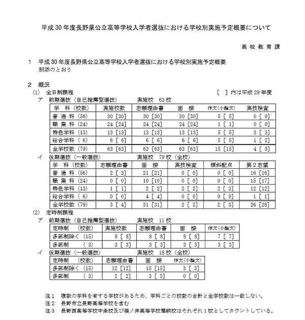 高校受験2018】長野県公立高入試、前期選抜は63校・後期選抜は79校