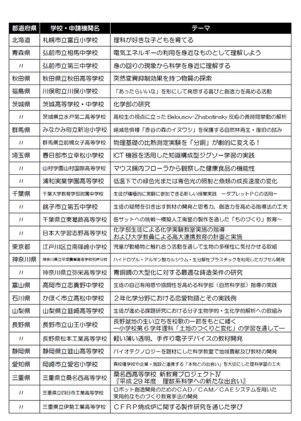 科学を楽しむ子どもをサポート 科学教育振興助成 10 15応募開始 3枚目の写真 画像 リセマム
