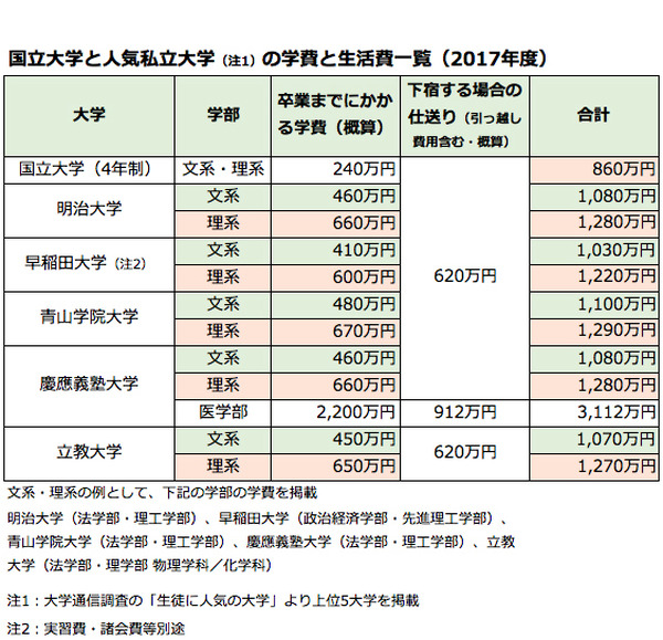 私大文系・下宿で卒業まで1,000万円超、人気大学学費一覧と調達法 3枚目の写真・画像 リセマム