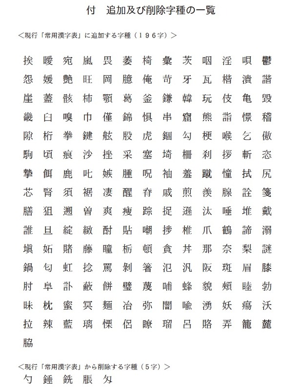 常用漢字表に196文字が追加 パソコンなどの普及が背景に 2枚目の写真 画像 リセマム