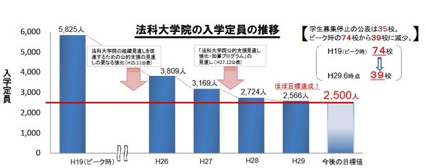 法科大学院、H30年度入学定員は2,330人…ピークより3,495人減 2枚目の写真・画像 リセマム