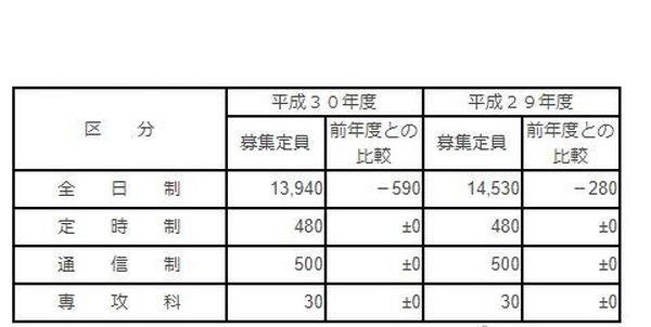 高校受験18 福島県立高校 募集定員は前年比590人減 安積黎明ほか40人減 リセマム