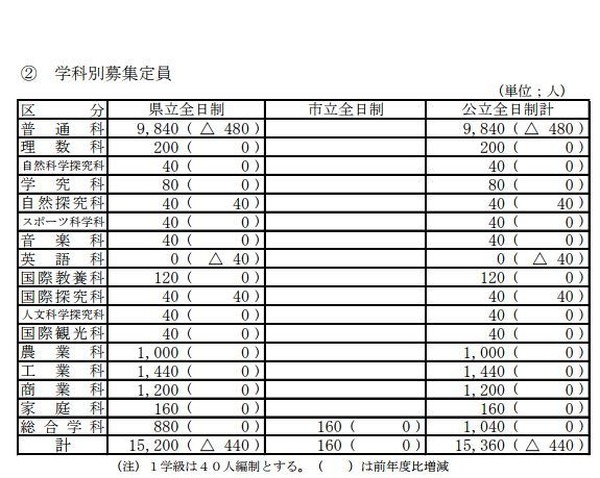 高校受験2018 長野県公立高校入試 募集定員は前年比440人減 リセマム