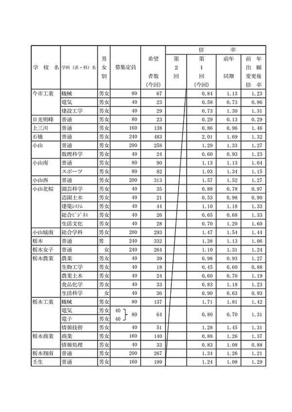 【高校受験2018】栃木県立高校入試、第1回進路希望調査・倍率…全日制は1.21倍 3枚目の写真・画像 リセマム