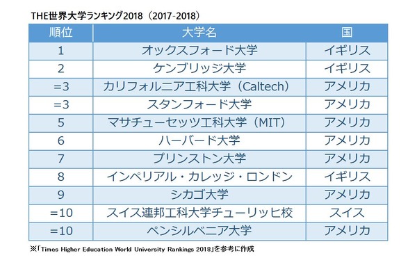 THE世界大学ランキング2018、東大過去最低46位…SGUの順位推移 | リセマム