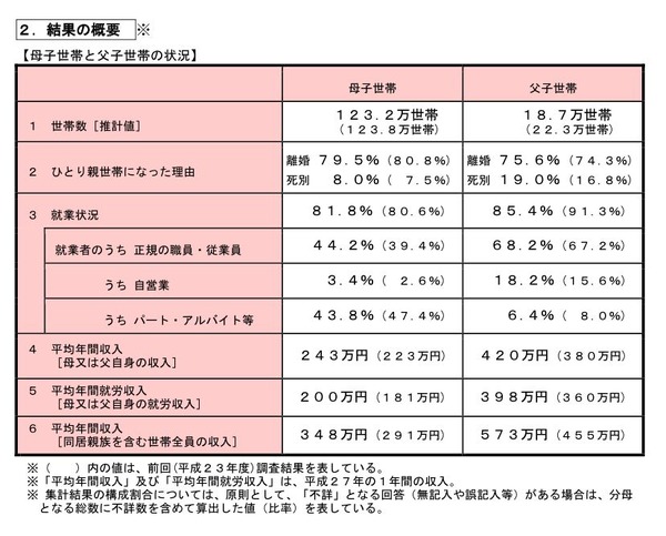 平均年間収入は母子世帯243万円、父子世帯420万円…厚労省調査 | リセマム