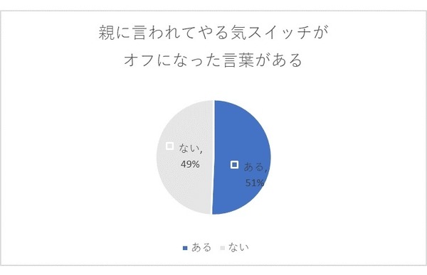 親に言われてやる気がなくなる言葉 2位は どうせできない リセマム