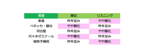 センター試験2018】1日目（1/13）英語（筆記・リスニング）難易度