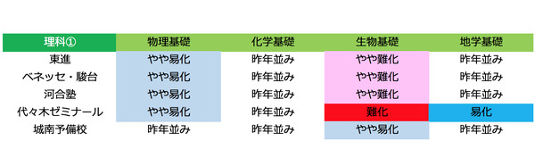 大学入試センター試験 化学 '93 微やけ 背にやけ センタ-試験炎化学