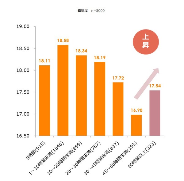 残業実態調査 月60時間超えで 幸福度 が上昇 リセマム