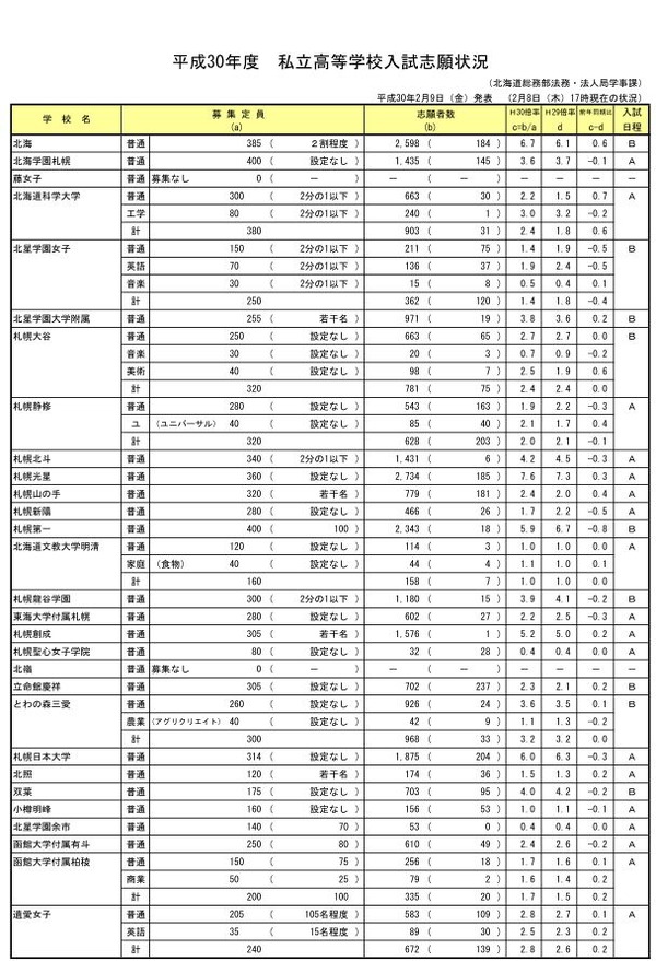 高校受験18 北海道私立高校の志願状況 札幌光星7 6倍 リセマム