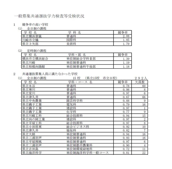 高校受験18 神奈川県公立高入試 共通選抜50 037人が受検 国語で注釈に誤り 2枚目の写真 画像 リセマム