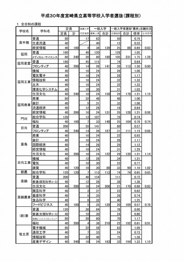 【高校受験2018】宮崎県公立高入試、一般入学者選抜の志願状況・倍率（確定）宮崎西（普通）1.09倍など リセマム
