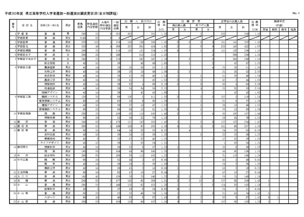 高校受験18 栃木県公立高入試の出願状況 倍率 確定 宇都宮 普通 1 18倍 石橋 普通 1 46倍 リセマム