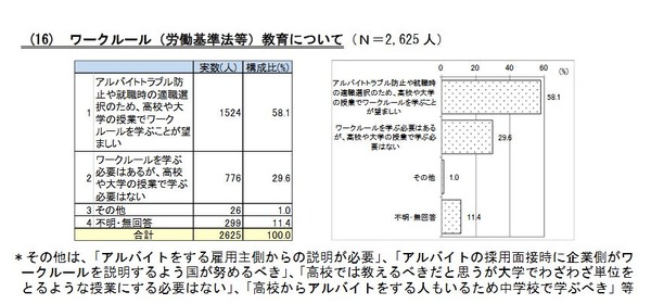 学生アルバイト 収入多いほど学業支障やトラブル 10枚目の写真 画像 リセマム