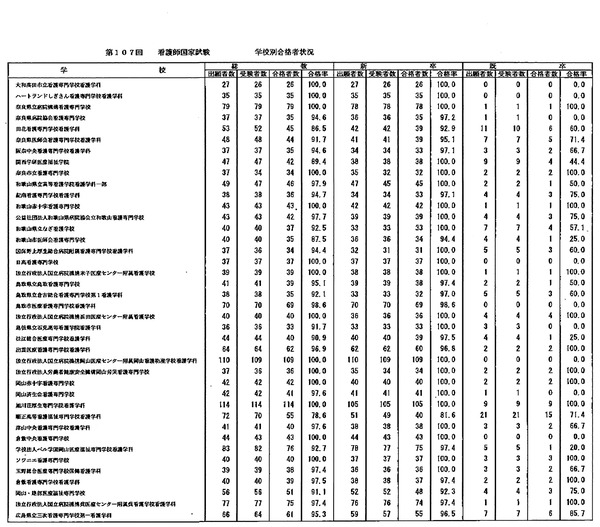 看護 師 国家 試験 学校 別 合格 率