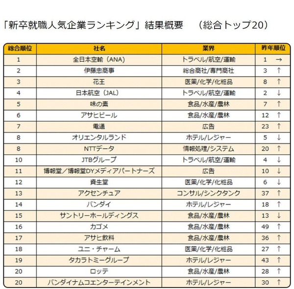 19年新卒就職人気企業ランキング Top5に航空2社 リセマム