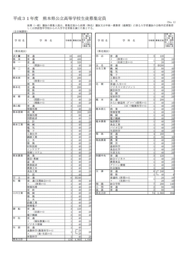 高校 熊本 合格 発表 県立 【令和4年度／2022年】熊本県の高校受験、高校入試情報、日程、内申書