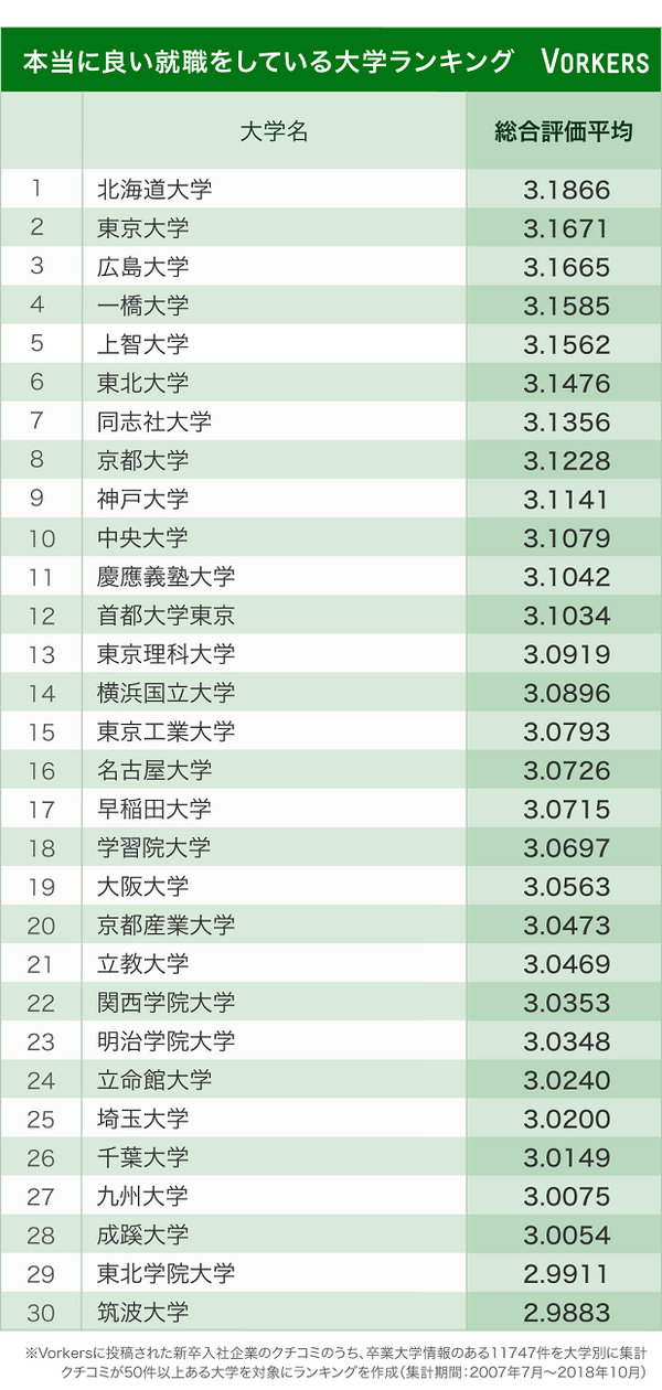 本当に良い就職をしている大学ランキング2位東大 第1位は リセマム