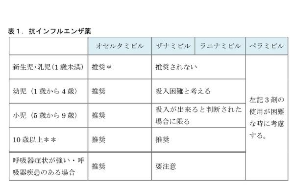 インフルエンザ18 19 小児科学会が治療方針 異常行動に注意 リセマム