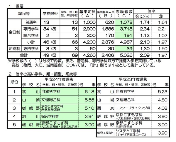 高校受験】京都府立高校入試…推薦2.09倍、特色選抜2.21倍 | リセマム