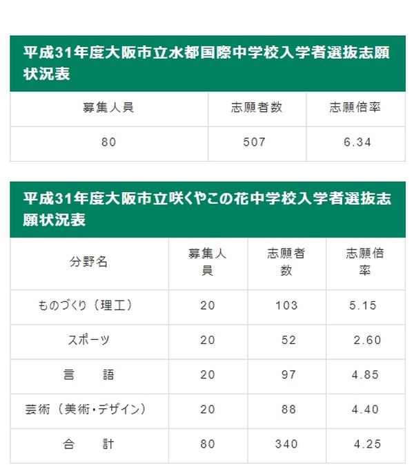 中学受験2019】大阪市立中の志願倍率、水都国際6.34倍 | リセマム
