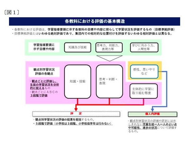 文科省「児童生徒の学習評価の在り方について」報告書を公表 2枚目の写真・画像 | リセマム