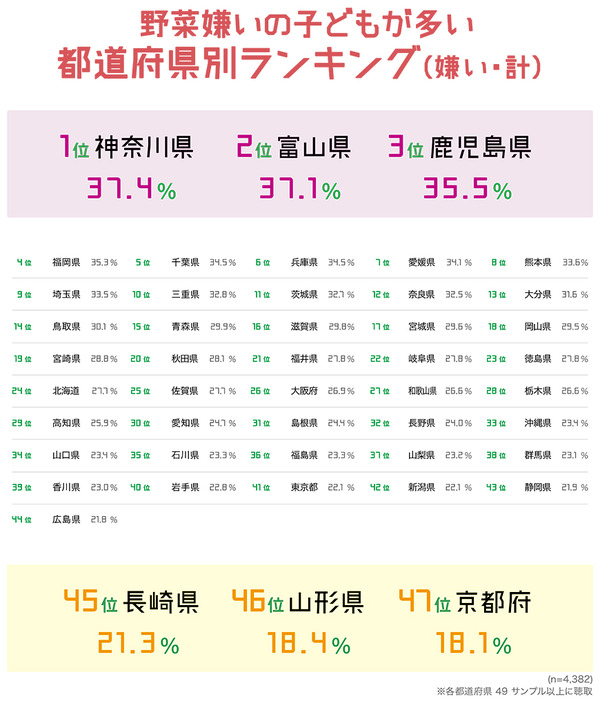 野菜嫌いの子ども最多は 神奈川県 親の影響は リセマム