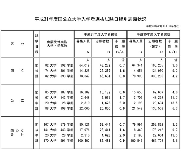 大学受験2019 国公立大学の志願状況 倍率 2 1中間発表 京大法学部9 8倍 リセマム
