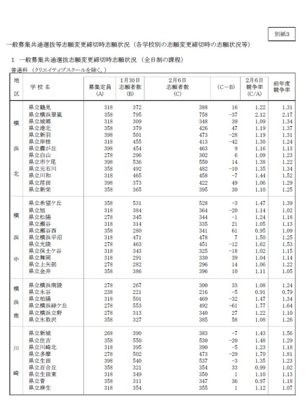高校受験2019】神奈川県公立入試の志願者数・倍率（確定）横浜翠嵐2.12