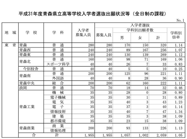 高校受験19 青森県公立高入試の出願状況 倍率 確定 青森1 14倍 八戸1 19倍など リセマム