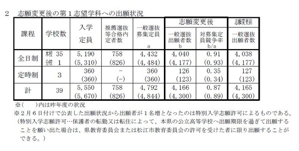 高校受験2019 島根県公立高入試の出願状況 倍率 確定 松江北 普通 1 12倍など リセマム