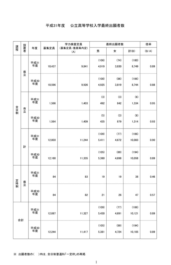 高校受験2019 鹿児島県公立高校入試の出願状況 倍率 確定 鶴丸1 19倍など リセマム