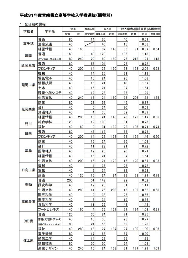 高校受験2019】宮崎県公立高入試、一般入学者選抜の志願状況・倍率