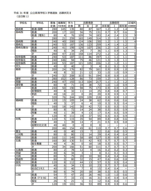 高校受験2019】長崎県公立高一般入試、志願状況・倍率（確定）長崎西