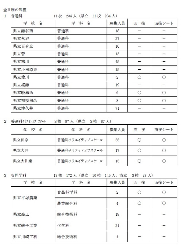 【高校受験2019】神奈川県公立高校2次募集、全日制34校で実施 2枚目の写真・画像 リセマム