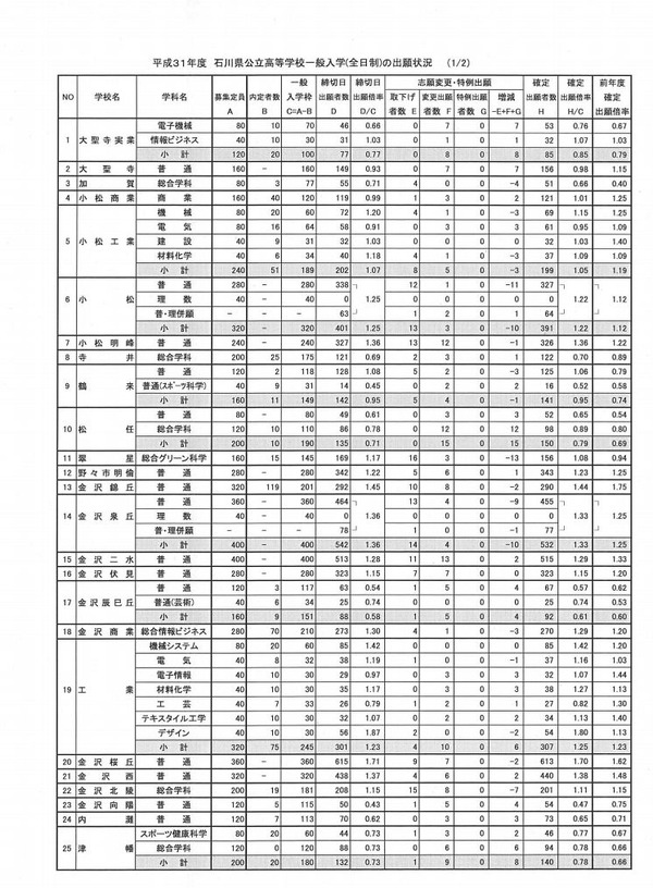 高校受験19 石川県公立高入試 出願状況 倍率 確定 金沢泉丘1 33倍など リセマム