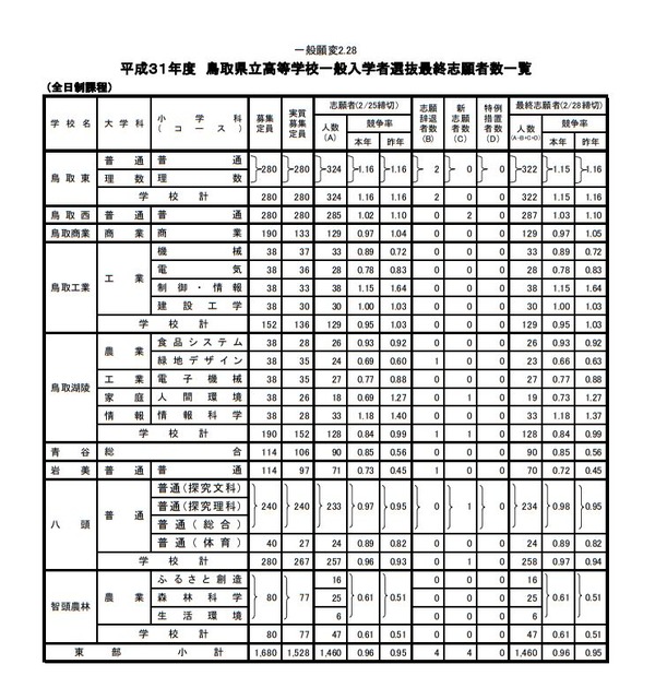 高校受験2019 鳥取県立高 一般選抜の志願状況 倍率 確定 米子東 生命科学 1 58倍など リセマム