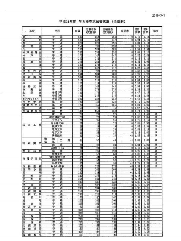 高校受験2019】兵庫県公立高入試、全日制の志願状況・倍率（3/1正午 