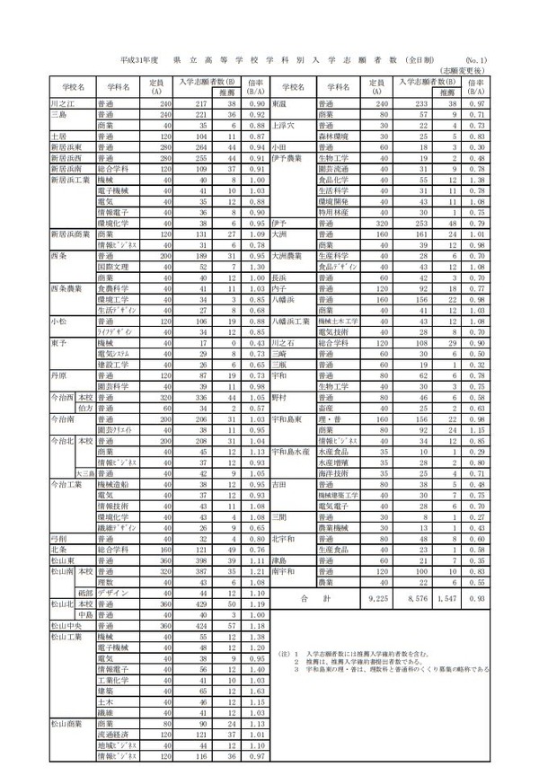 全国学校総覧　2019 徳島県内公立高進学希望調査 定員480人上回る 平均競争率1・09倍｜徳島