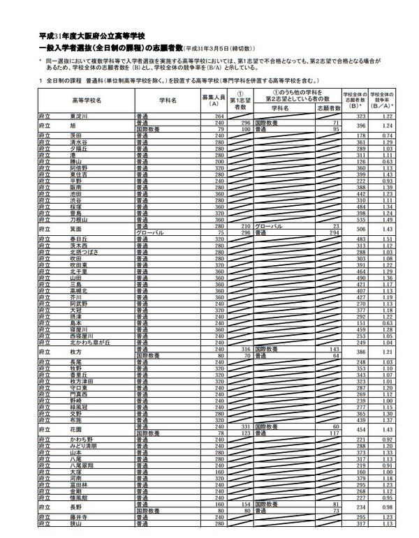 高校受験2019】大阪府公立高、一般入試の志願状況・倍率（確定）北野