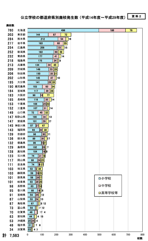 増加する「廃校」現存6,580校のうち74.5％は活用、廃校数最多は北海道