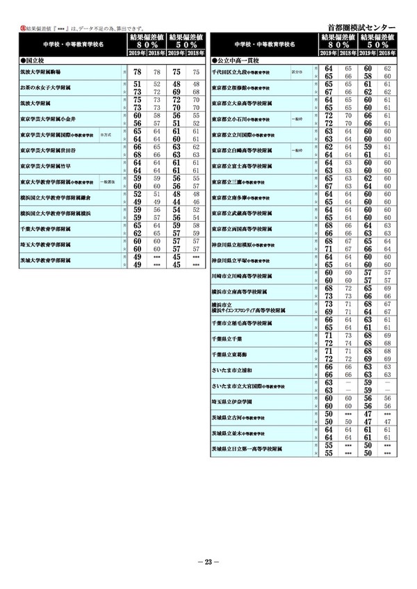 【中学受験2019】首都圏模試センター「結果偏差値」最難関は男女ともに78 6枚目の写真・画像 リセマム