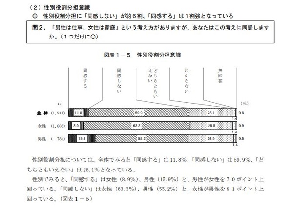 男は仕事 女は家庭 に同感しない男性が5割超 1977年度調査開始以来初めて リセマム